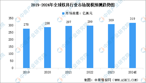 2024年全球厨具及炊具行业市场规模预测分析（图）(图2)