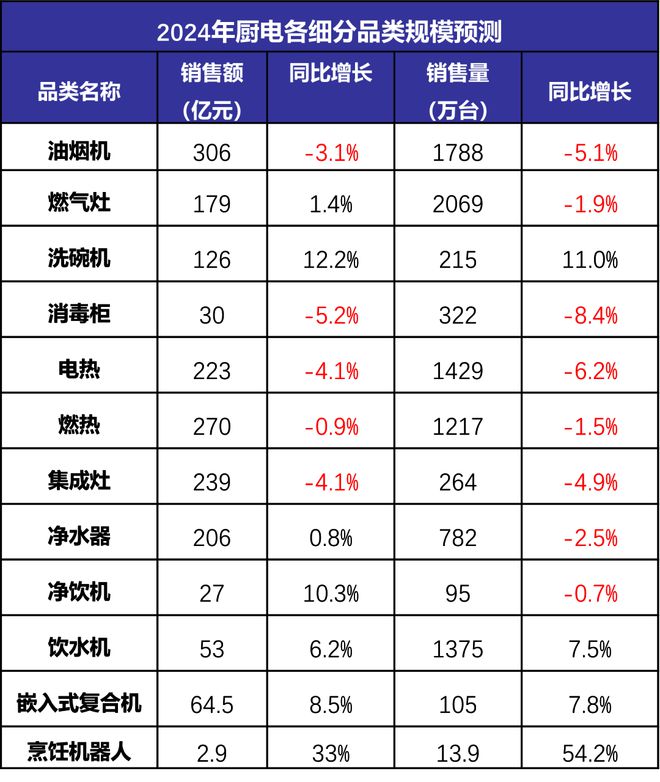 预测：2024年厨电赛道哪一个细分市场最具潜力？(图1)
