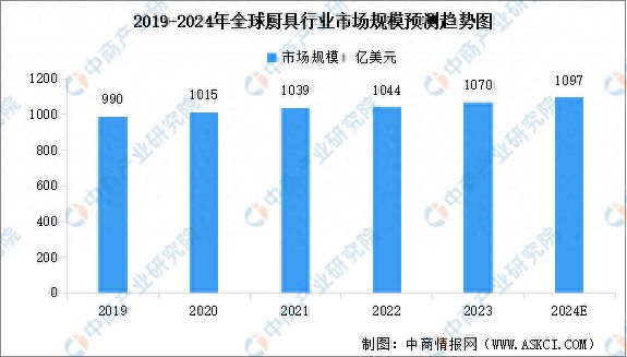 K8·凯发科技：2024年全球厨具及炊具行业市场规模预测分析