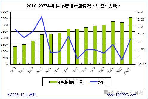 生意社：2024年不锈钢供大于求局面难改但下行幅度或收窄