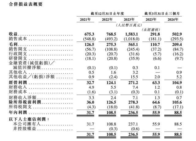 凯发科技：厨具品牌卡罗特通过港交所聆讯2024年一季度收入大增72%(图2)