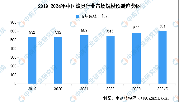 K8·凯发：2024年中国炊具行业市场规模预测及竞争格局分析（图）(图1)