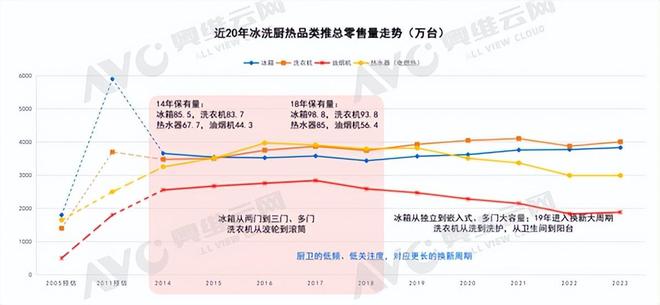 凯发科技：2024年上半年度厨电市场分析：解决两个矛盾拥抱新的趋势(图9)
