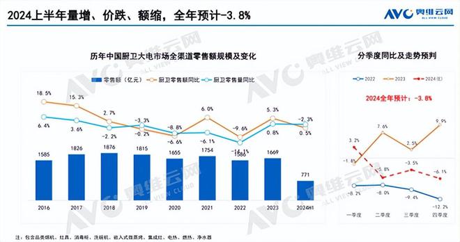 凯发科技：2024年上半年度厨电市场分析：解决两个矛盾拥抱新的趋势(图3)