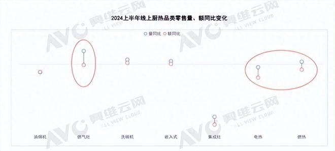 凯发科技：2024年上半年度厨电市场分析：解决两个矛盾拥抱新的趋势(图1)