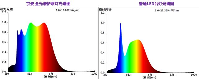 健康护眼新选择京瓷全光谱LED护眼灯全新登场(图2)