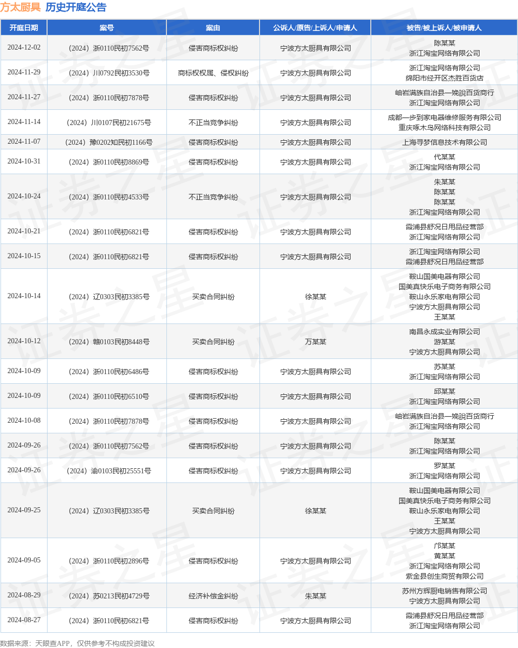 凯发国际首页：方太厨具作为原告上诉人的1起涉及侵害商标权纠纷的诉讼将于2024年11月27日开庭