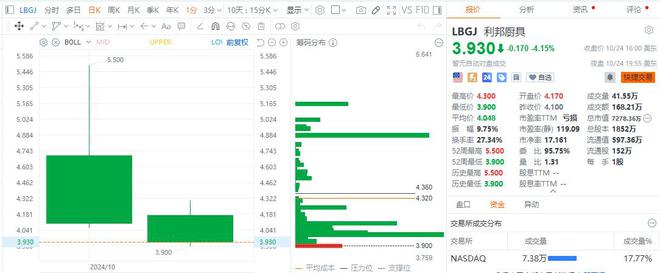 凯发国际首页：利邦厨具（LBGJUS）破发透视：降价求市成长风险隐现毛利率稳健成业务亮点(图1)