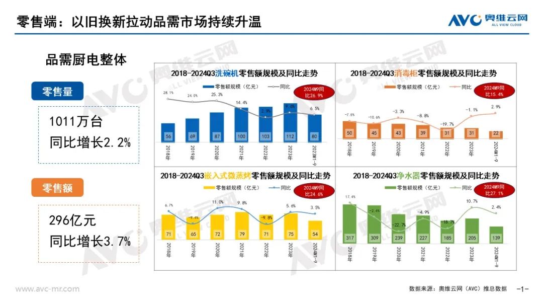 凯发国际首页：品需厨电市场：以旧换新政策拉动Q3品需厨电持续升温(图1)