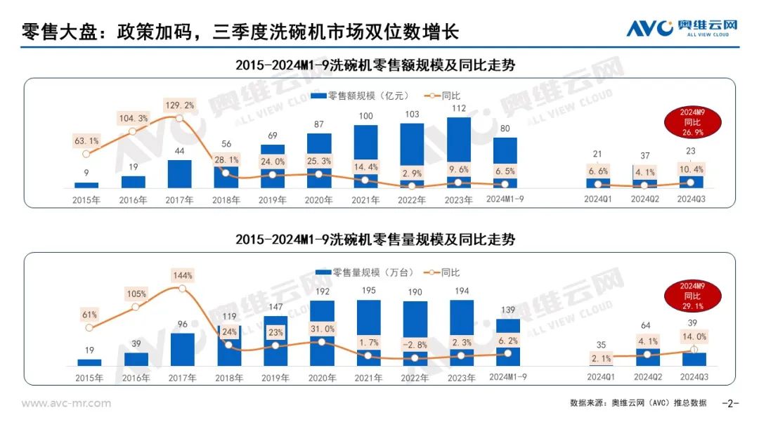 凯发国际首页：品需厨电市场：以旧换新政策拉动Q3品需厨电持续升温(图2)