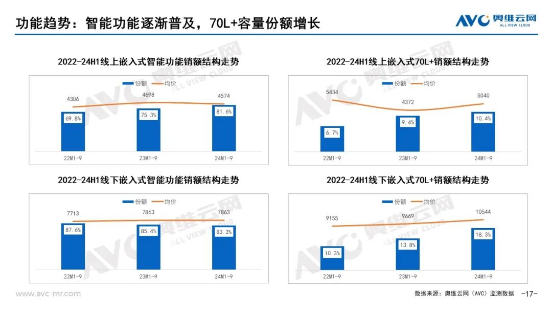 凯发国际首页：品需厨电市场：以旧换新政策拉动Q3品需厨电持续升温(图14)