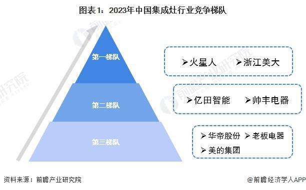 【行业深度】洞察2024：中国集成灶行业竞争格局及市场份额(附市场集中度、企业竞争力评价等)(图1)