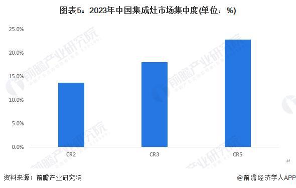【行业深度】洞察2024：中国集成灶行业竞争格局及市场份额(附市场集中度、企业竞争力评价等)(图5)