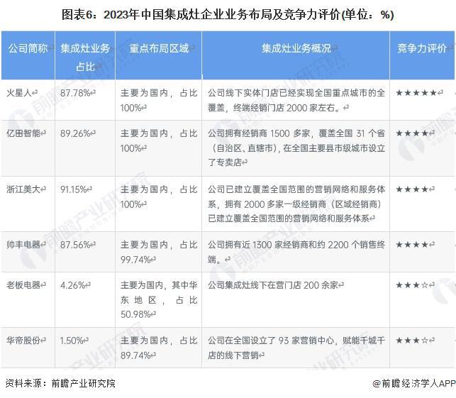 【行业深度】洞察2024：中国集成灶行业竞争格局及市场份额(附市场集中度、企业竞争力评价等)(图6)