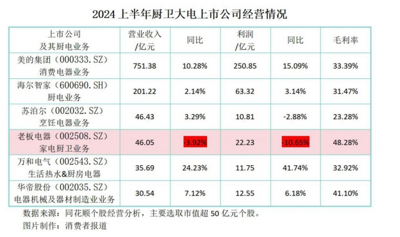 上半年厨卫电器市场盘点：油烟机、集成灶拖累大盘表现(图3)