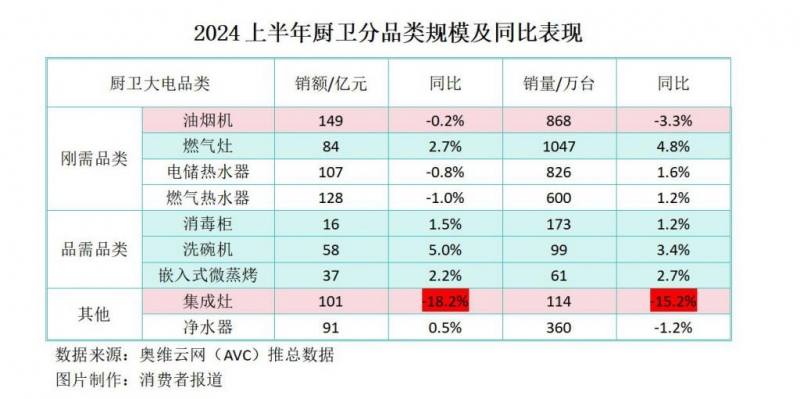上半年厨卫电器市场盘点：油烟机、集成灶拖累大盘表现(图2)