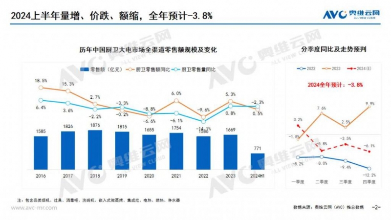上半年厨卫电器市场盘点：油烟机、集成灶拖累大盘表现