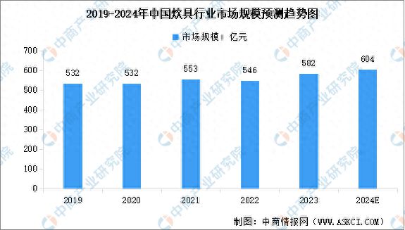 2024年中国炊具行业市场规模及竞争格局分析
