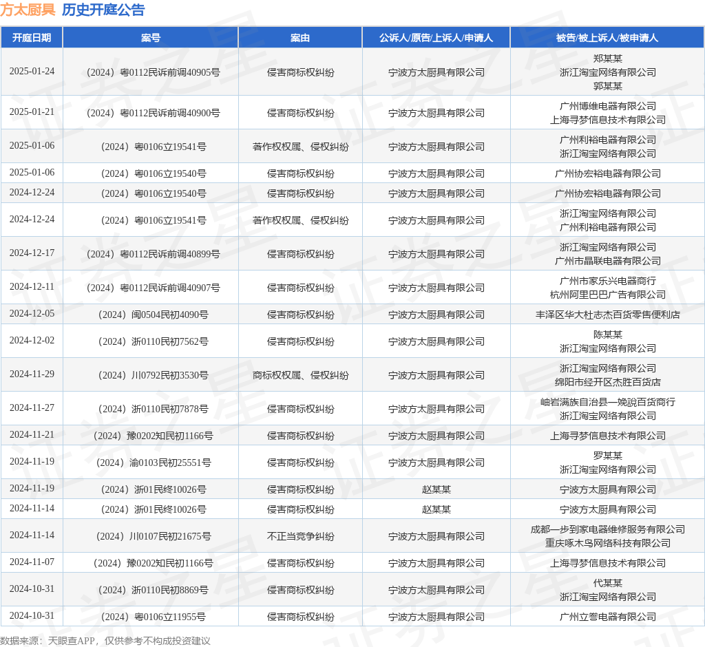 K8·凯发科技：方太厨具作为原告上诉人的1起涉及侵害商标权纠纷的诉讼将于2024年11月19日开庭