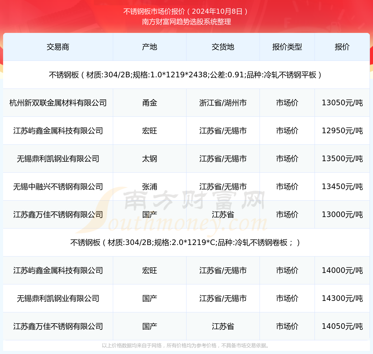 K8·凯发：2024年10月8日不锈钢板市场价报价多少_近期价格走势