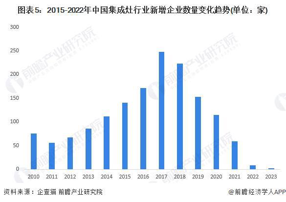 2024年中国集成灶行业供应水平分析新增企业数量有所下跌【组图】(图5)