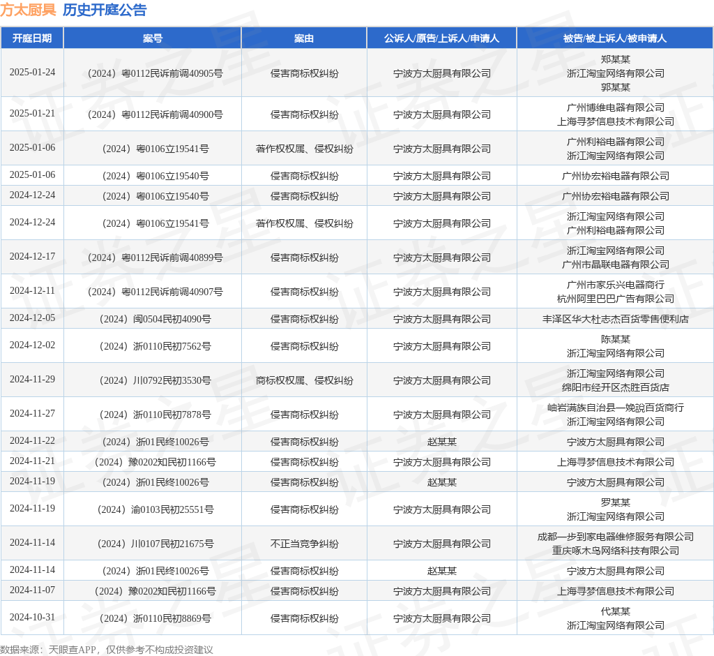 方太厨具作为原告上诉人的1起涉及侵害商标权纠纷的诉讼将于2024年12月5日开庭(图1)