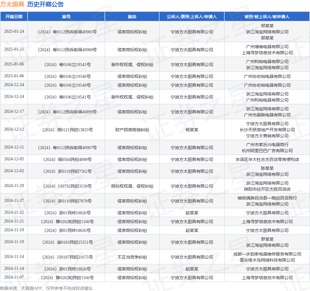 方太厨具作为原告上诉人的1起涉及侵害商标权纠纷的诉讼将于2024年12月17日开庭(图1)