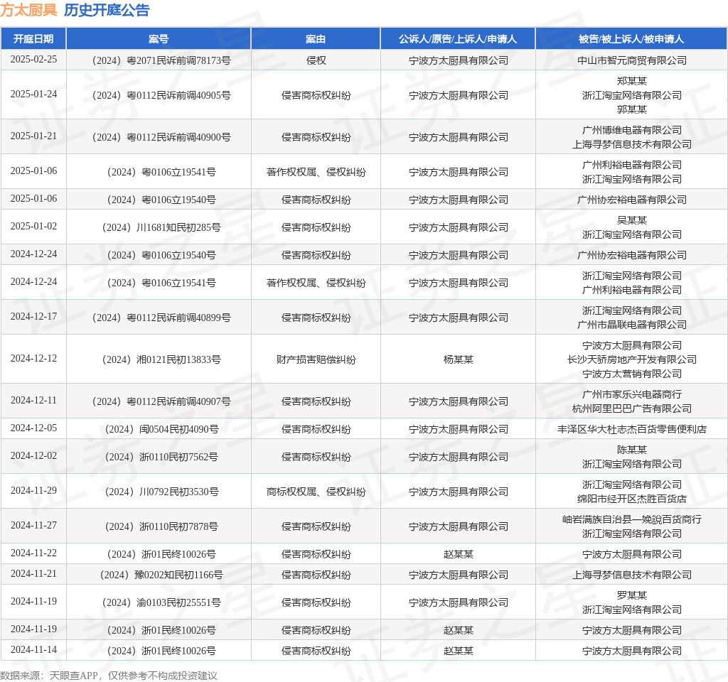 凯发国际首页：方太厨具作为原告上诉人的1起涉及侵害商标权纠纷的诉讼将于2024年12月24日开庭(图1)