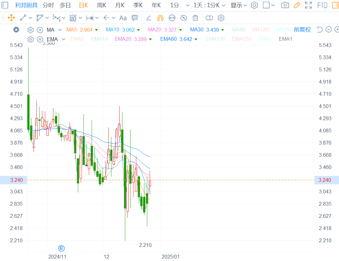 利邦厨具(LBGJUS)强劲反弹逾14%“昙花一现”还是“反转信号”？