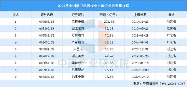 K8·凯发科技：2024年中国厨卫电器行业上市企业市值排行榜