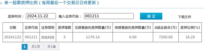双枪科技股东质押占比1625%质押市值约216亿元