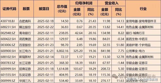 K8·凯发科技：2024年A股业绩快报：净利润增长超70%电子科技类公司表现亮眼(图6)