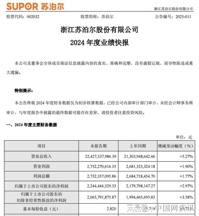 苏泊尔2024年财报出炉：净利润增长297%外销强劲内销面临挑战