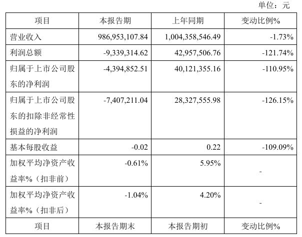 K8·凯发：百甲科技2024年预计亏损43949万同比由盈转亏下调销售报价(图1)