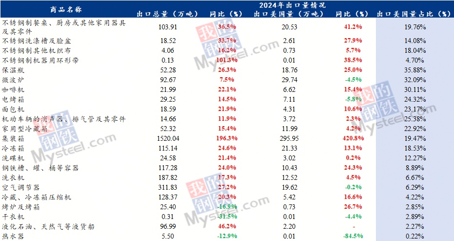 凯发国际首页：Mysteel：解析美国关税对国内不锈钢行业间接影响(图1)