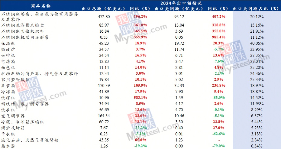 凯发国际首页：Mysteel：解析美国关税对国内不锈钢行业间接影响(图2)
