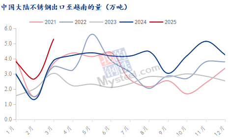 凯发国际首页：Mysteel：解析美国关税对国内不锈钢行业间接影响(图5)
