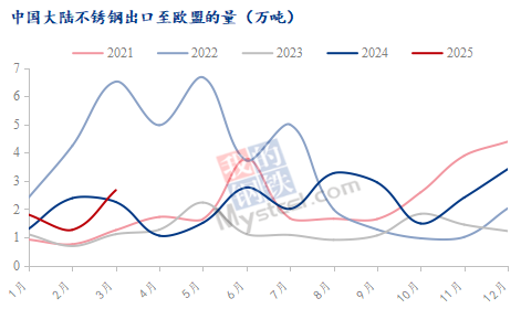 凯发国际首页：Mysteel：解析美国关税对国内不锈钢行业间接影响(图6)