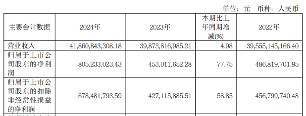 甬金股份：2024年实现净利润805亿元2025年冷轧不锈钢计划产销量380万吨(图1)