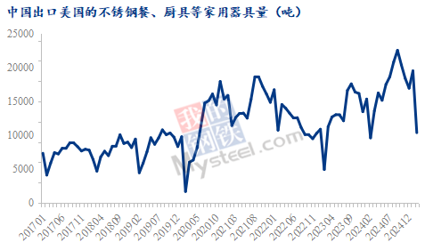 Mysteel：美国关税对国内不锈钢材及下游制品的直接影响(图4)
