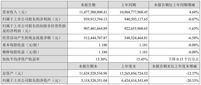 凯发科技：苏泊尔上半年净利“熄火”炊具主业承压三位高管已“端走”500万元