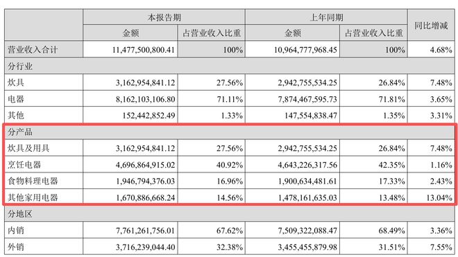凯发科技：苏泊尔上半年净利“熄火”炊具主业承压三位高管已“端走”500万元(图2)