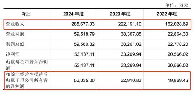 K8·凯发科技：一年净赚5亿！佛山兄妹干出行业第一股市值超300亿(图2)