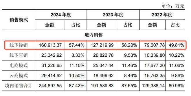 K8·凯发科技：一年净赚5亿！佛山兄妹干出行业第一股市值超300亿(图5)