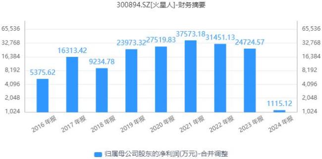 “集成灶龙头”火星人半年亏损过亿！多名大股东减持股价已缩水八成