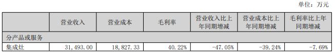 “集成灶龙头”火星人半年亏损过亿！大股东减持股价已缩水八成(图3)