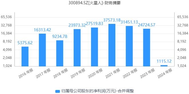 “集成灶龙头”火星人半年亏损过亿！大股东减持股价已缩水八成(图4)