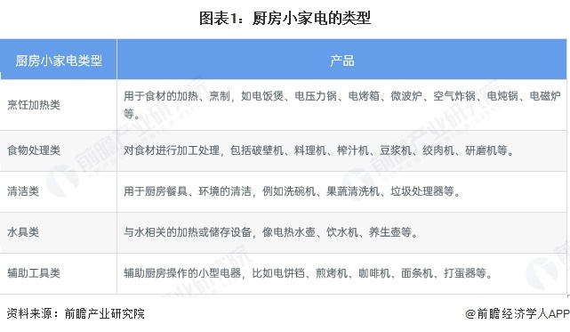 2025年中国厨房小家电行业现状分析国补政策下厨房小家电零售额增长【组图】(图1)