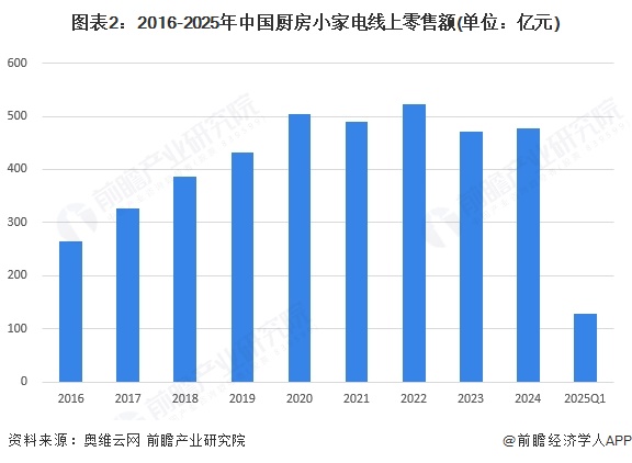 2025年中国厨房小家电行业现状分析国补政策下厨房小家电零售额增长【组图】(图2)