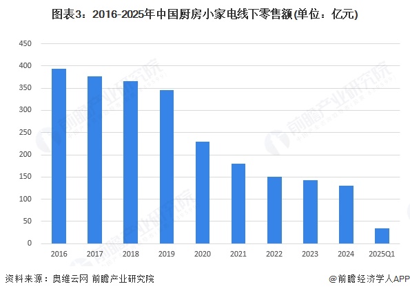 2025年中国厨房小家电行业现状分析国补政策下厨房小家电零售额增长【组图】(图3)